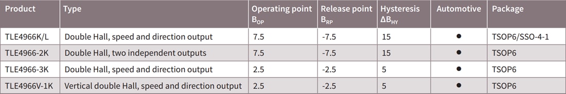 Chart - Infineon Technologies TLE4966 Hall Sensors