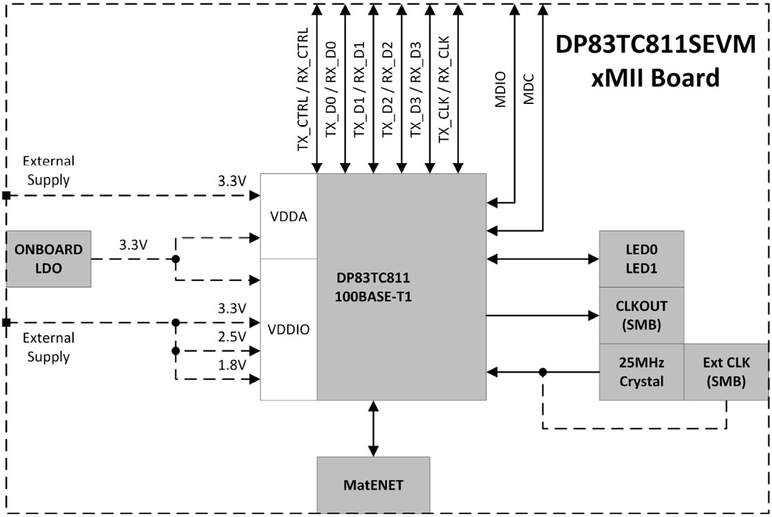 Block Diagram - Texas Instruments DP83TC811SEVM Transceiver Evaluation Module