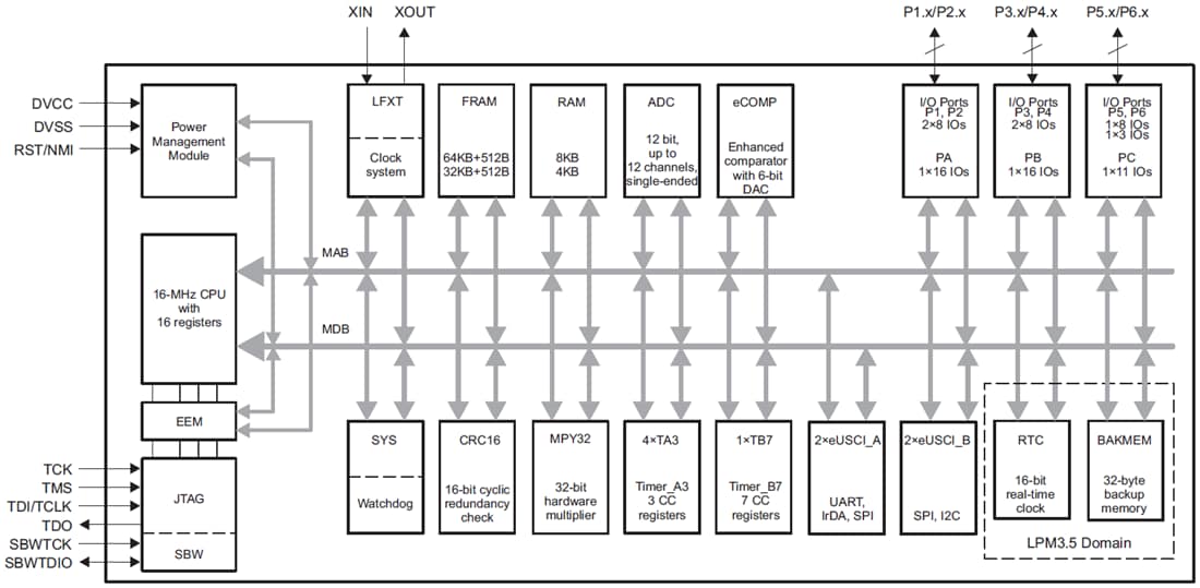 Block Diagram - Texas Instruments MSP430FR247x Mixed Signal Microcontrollers (MCUs)