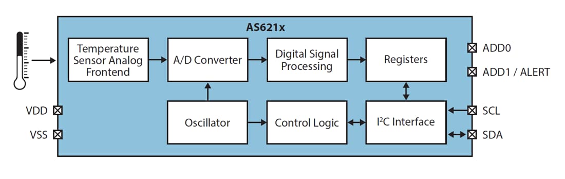 Block Diagram - ams OSRAM AS621x Digital Temperature Sensors