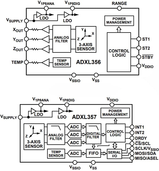 Block Diagram - Analog Devices Inc. ADXL356/ADXL357 3-Axis MEMS Accelerometers