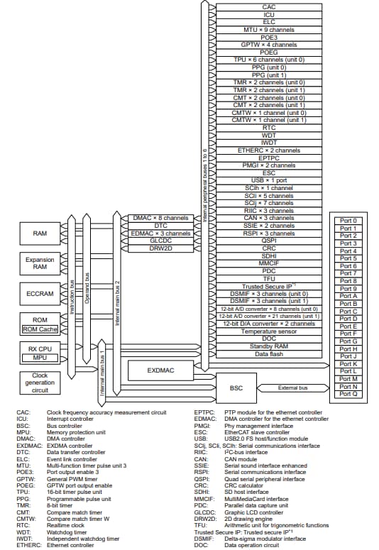 Block Diagram - Renesas Electronics RX72M MCUs with EtherCAT Slave Controller