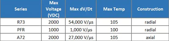 Chart - KEMET Low Power Polypropylene Capacitors