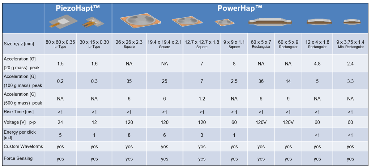 Chart - EPCOS / TDK PiezoHapt™ & PowerHap™ Actuators