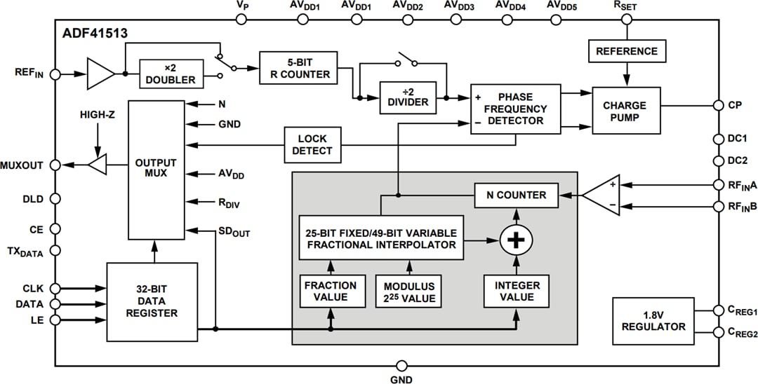 Block Diagram - Analog Devices Inc. ADF41513 PLL Synthesizer