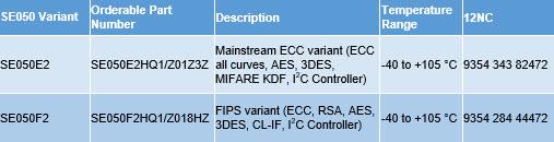 Chart - NXP Semiconductors EdgeLock® SE050 Plug & Trust Secure Element Family