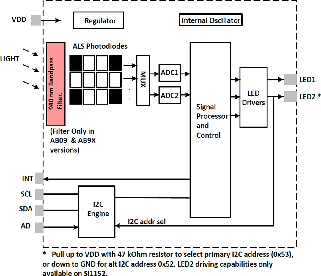 Block Diagram - Silicon Labs Si1151 & Si1152 Proximity/Ambient Light Sensors