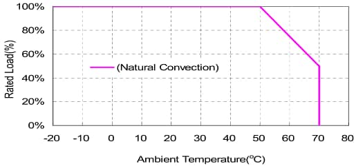 Performance Graph - Cincon TRH50A 50W Switching Adapters