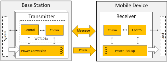 Block Diagram - NXP Semiconductors WCT101XDS Wireless Power Transmitter Controller