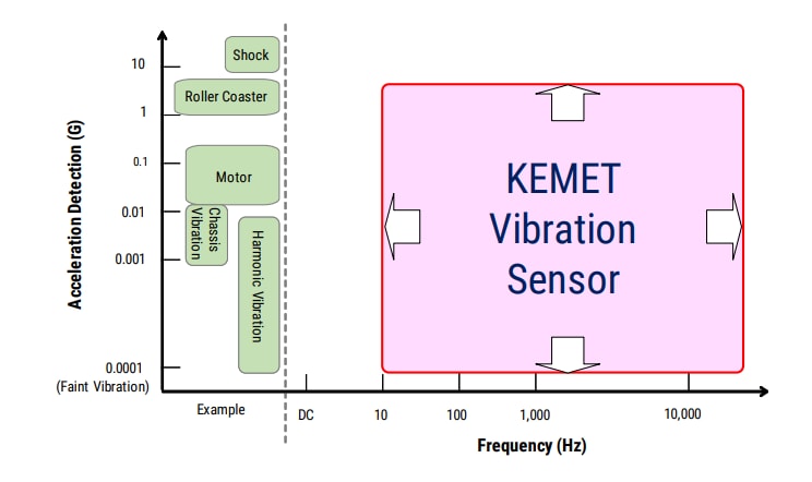 Chart - KEMET VS Vibration Sensors