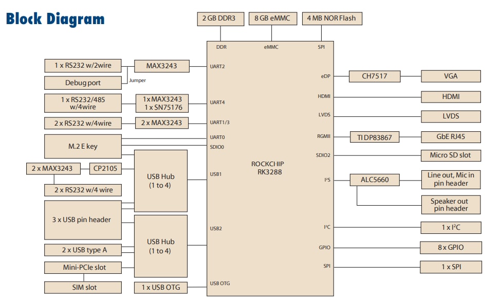 Block Diagram - Advantech RSB-4680 SBC