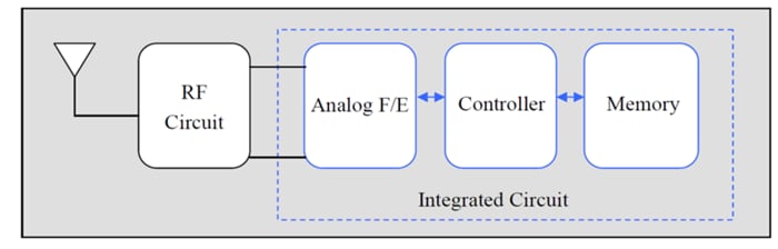 Block Diagram - Murata MAGICSTRAP® HF Band RFID Modules
