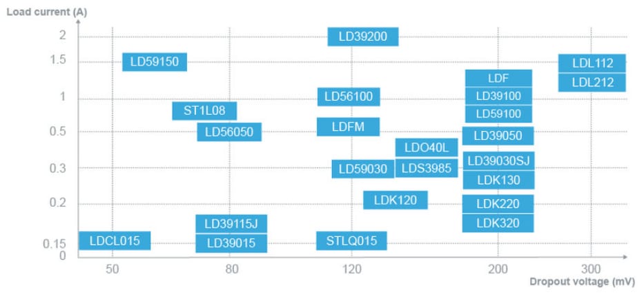 STMicroelectronics Ultralow Dropout LDOs