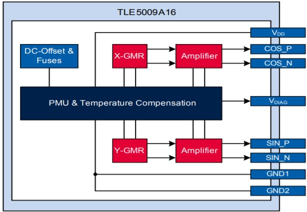 Block Diagram - Infineon Technologies TLE5009A16 (D) Angle Sensor