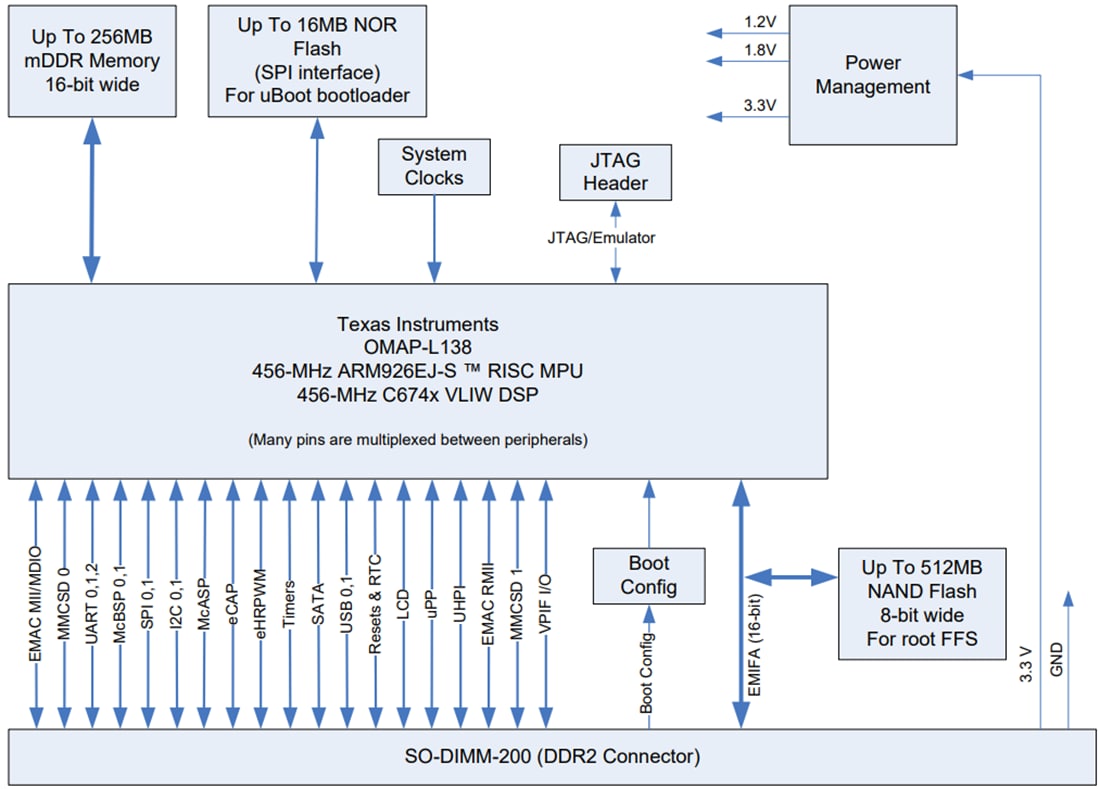 Block Diagram - Critical Link MityDSP-L138 System on Module (SoM)