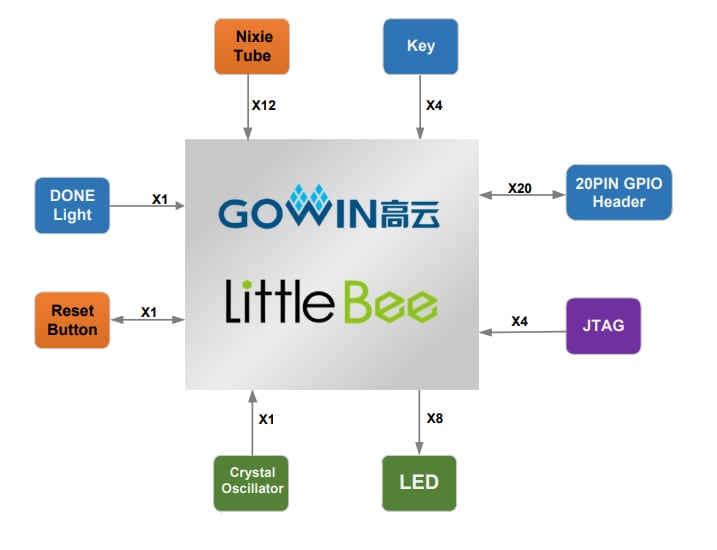 Block Diagram - GOWIN EVAL-pSRAM-GW1NR4 Development Kit