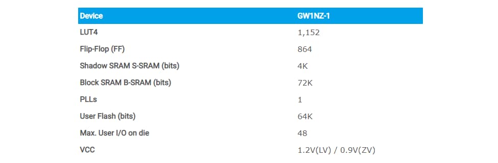 Chart - GOWIN LittleBee® GW1NZ-1 FPGAs