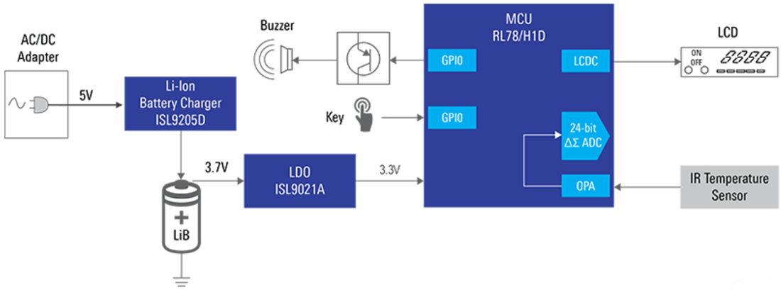 Block Diagram - Renesas Electronics Infrared (IR) Contactless Thermometers