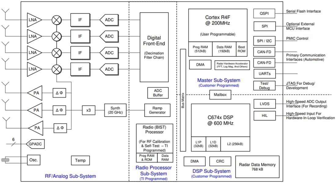Block Diagram - Texas Instruments AWR6443/AWR6843 Single-Chip mmWave Sensor