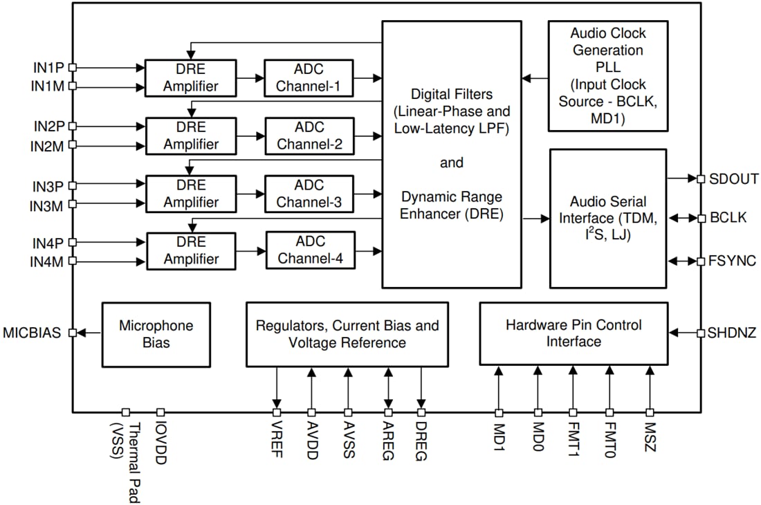Block Diagram - Texas Instruments PCM1840 Audio Analog-to-Digital Converter (ADC)