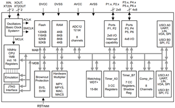 Block Diagram - Texas Instruments MSP430F261x / MSP430F241x Mixed-Signal MCUs