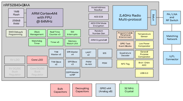 Block Diagram - u-blox BMD-345 BLUETOOTH® Module