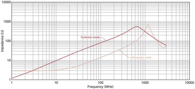 Performance Graph - TDK KCZ-AH Soft Termination Common-Mode Filters