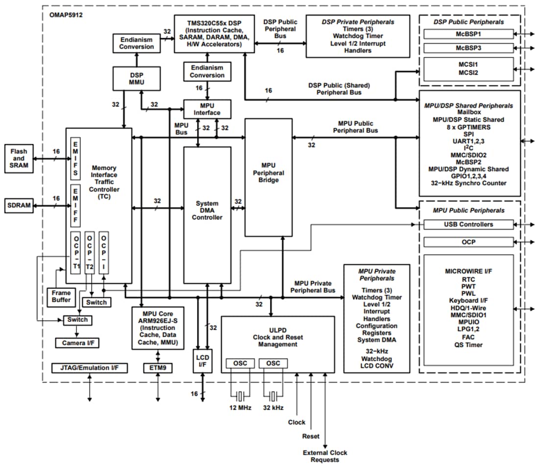 Block Diagram - Texas Instruments OMAP5912 Dual-Core Applications Processor