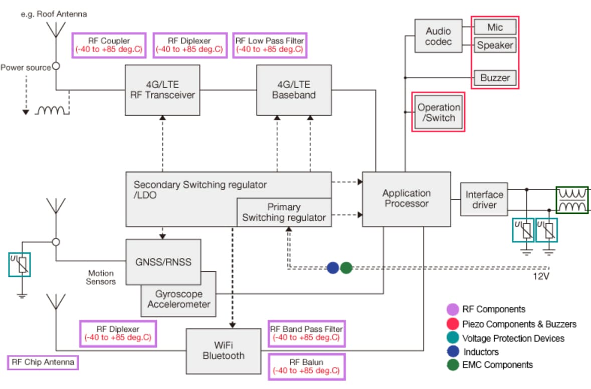 TDK Automotive Telematics Control Unit Applications