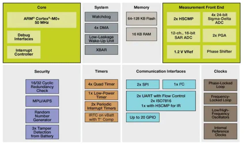 Block Diagram - NXP Semiconductors KM1x 32-bit Microcontrollers