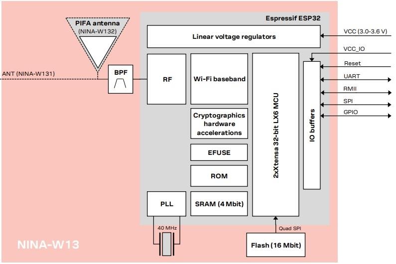 Block Diagram - u-blox NINA-W13 WiFi Modules