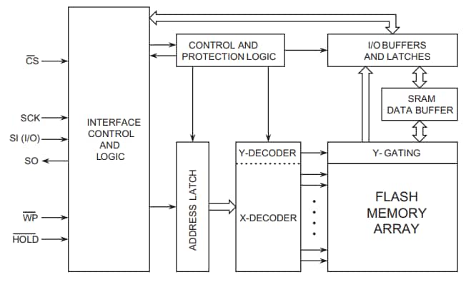 Block Diagram - Renesas / Dialog AT25XEx Fusion Flash Memory Solutions