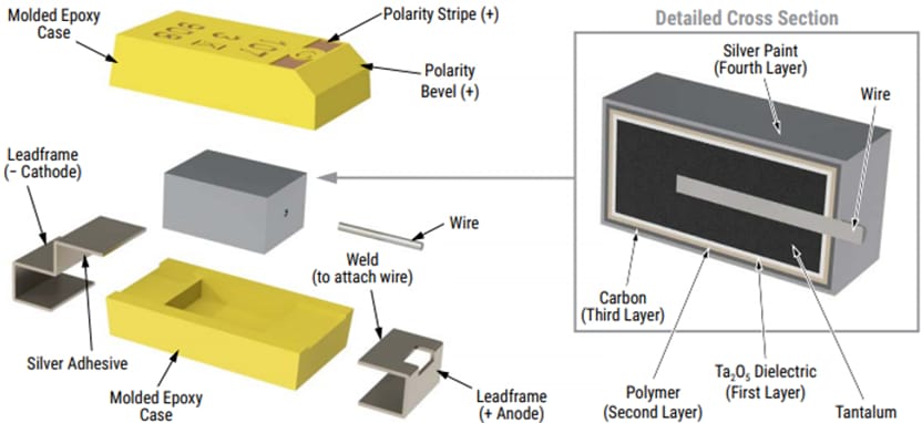 Infographic - KEMET High Reliability Applications