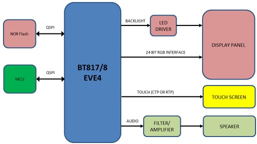Bridgetek BT817/8 Advanced Embedded Video Engines
