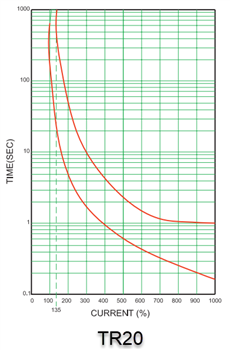 Performance Graph - Altech TR Series Circuit Breakers