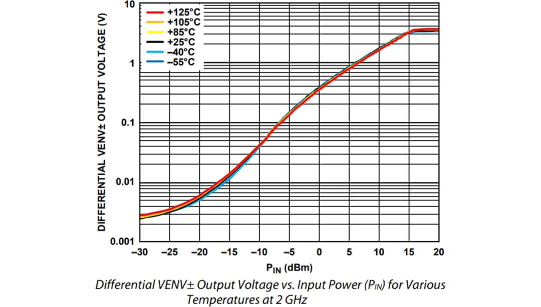 Performance Graph - Analog Devices Inc. ADL6012 Fast Envelope Detector (2-67GHz,500MHz BW)