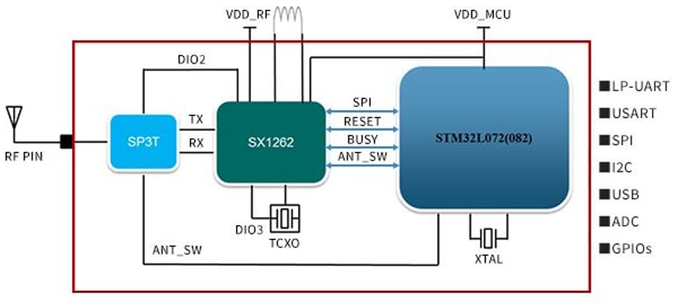Sơ đồ khối - Murata Modem LoRaWAN® tích hợp loại 1SJ