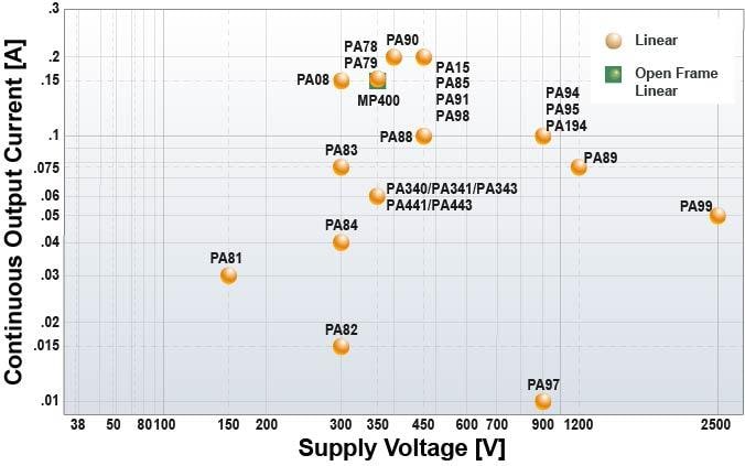 Apex Microtechnology Power Operational (Linear) Amplifiers