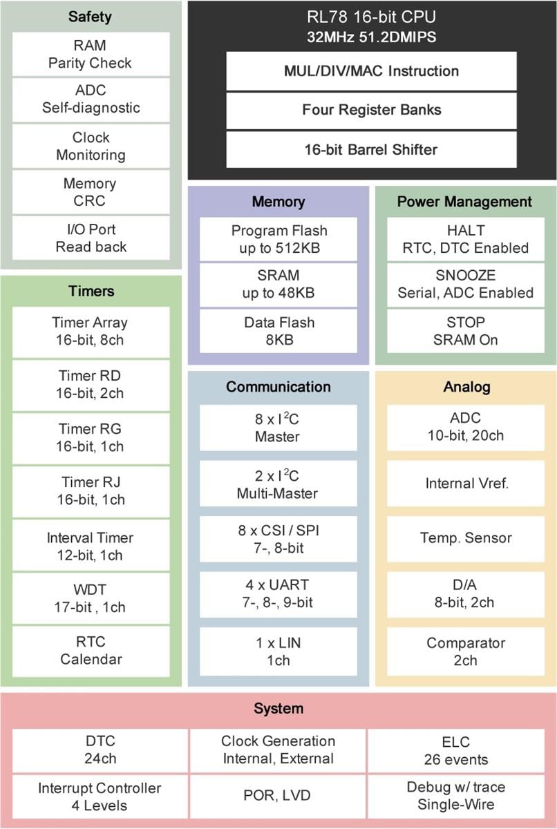 Block Diagram - Renesas Electronics RL78/G14 Series MCUs