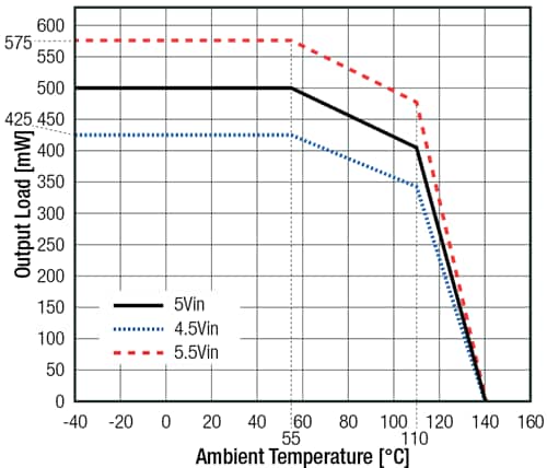 Chart - RECOM Power R05CT05S DC/DC Converters