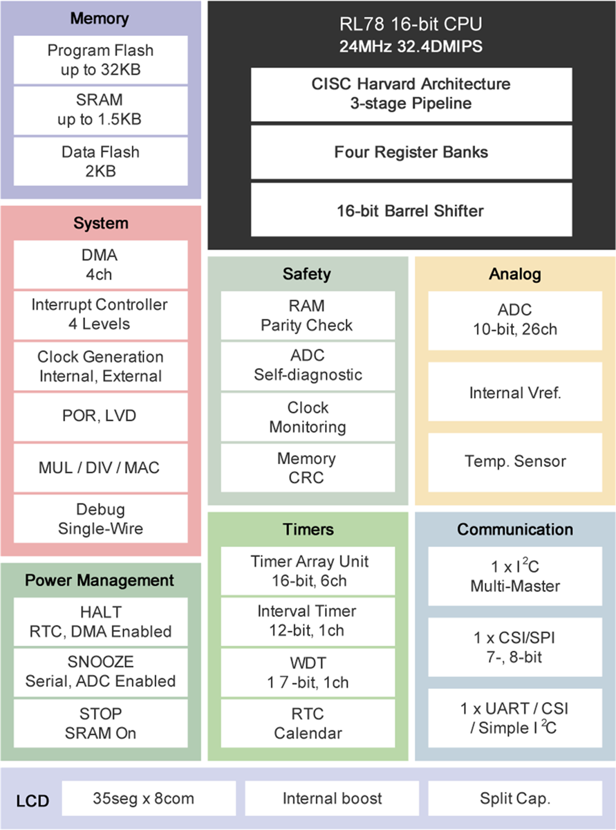 Block Diagram - Renesas Electronics RL78/L12 16-Bit Microcontrollers