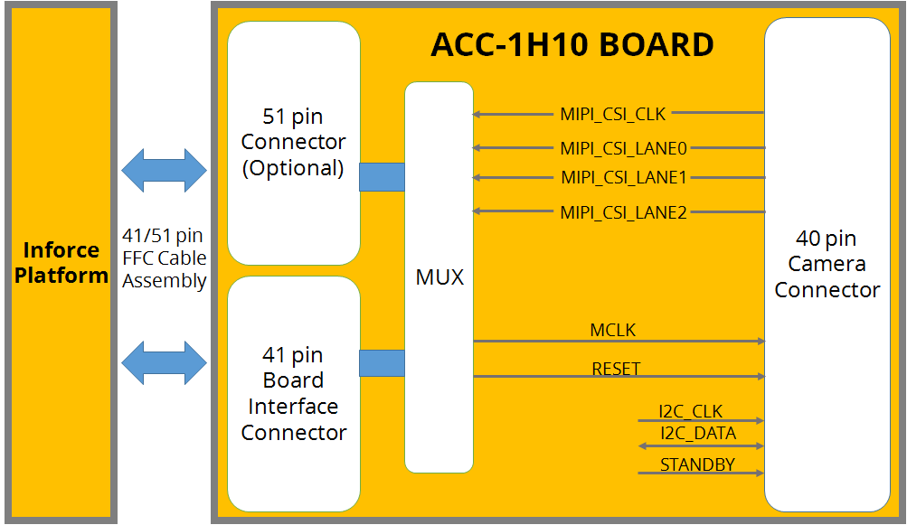 Block Diagram - Penguin Edge YUV Format Camera Modules