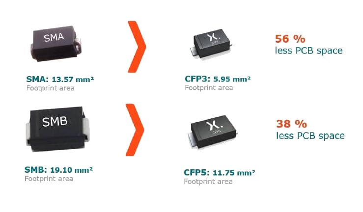 Infographic - Nexperia Trench Schottky Rectifiers in CFP Packages