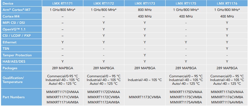 Chart - NXP Semiconductors i.MX RT1170 Crossover Microcontrollers
