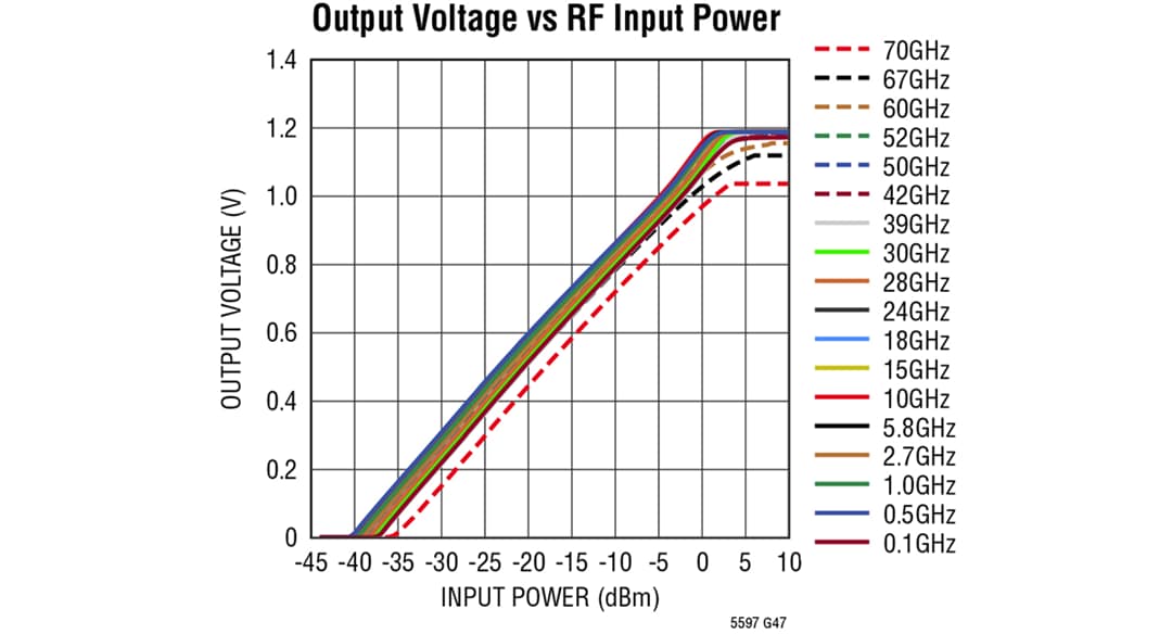 Performance Graph - Analog Devices Inc. LTC5597 RMS Power Detector (0.1GHz to 70GHz)