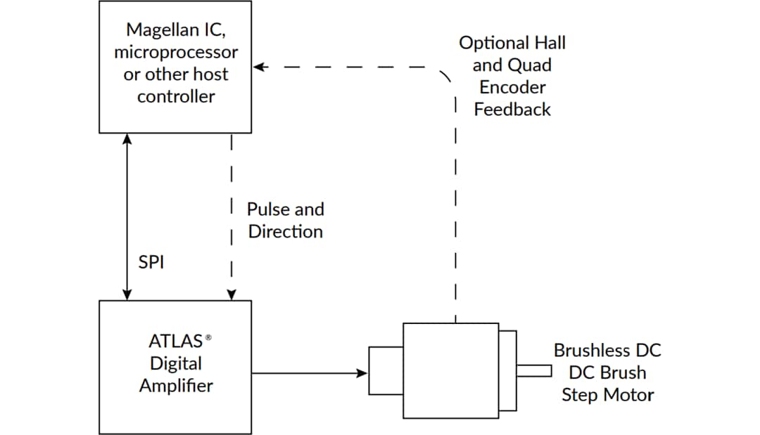 Application Circuit Diagram - Performance Motion Devices ATLAS® Digital Amplifiers