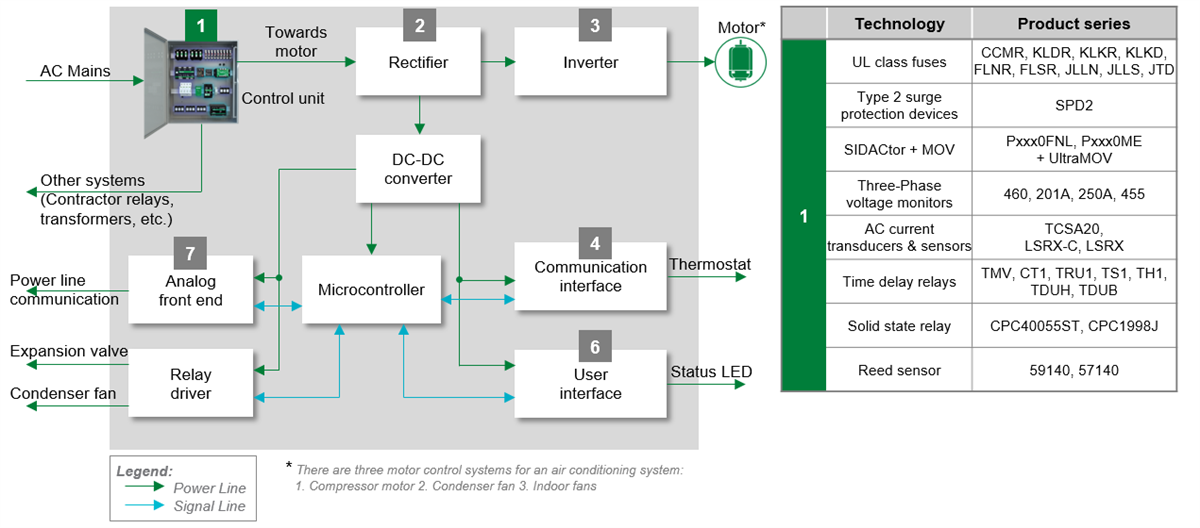 Block Diagram - Littelfuse AC Protection & Motor Control in HVAC Solutions