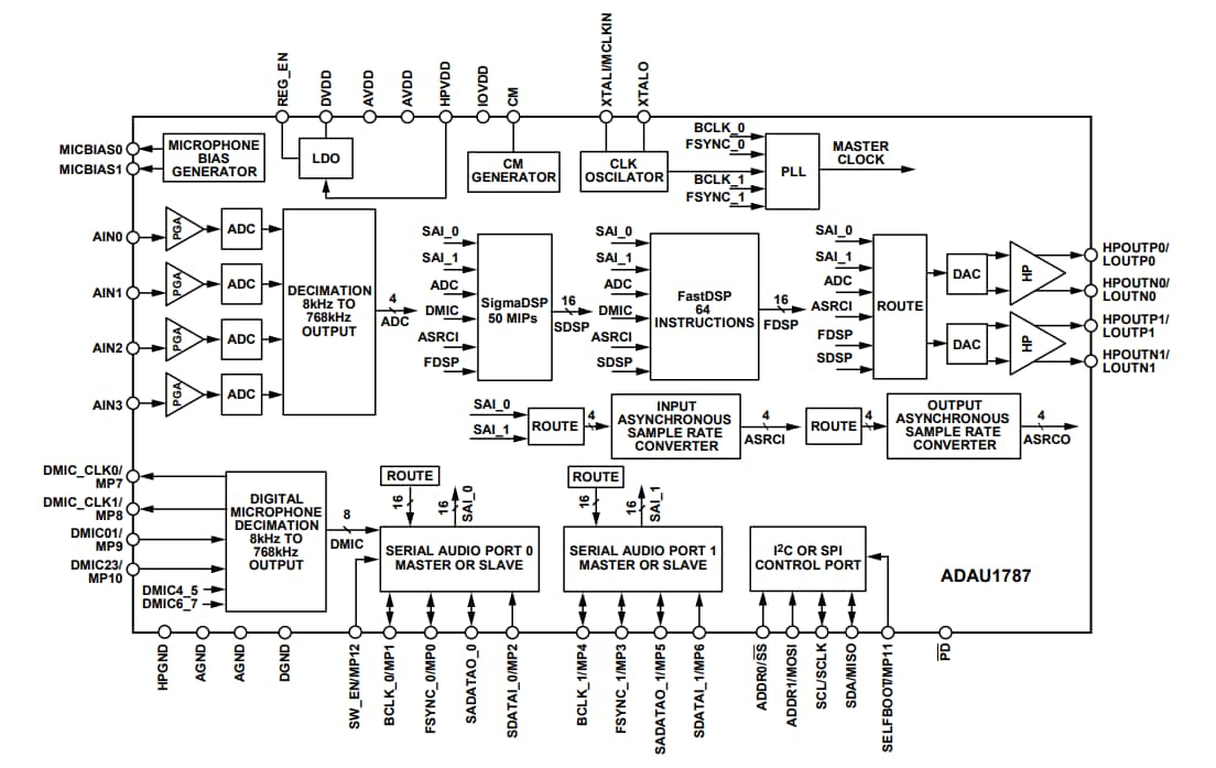 Block Diagram - Analog Devices Inc. ADAU1787 Low Power Codec with Audio DSPs