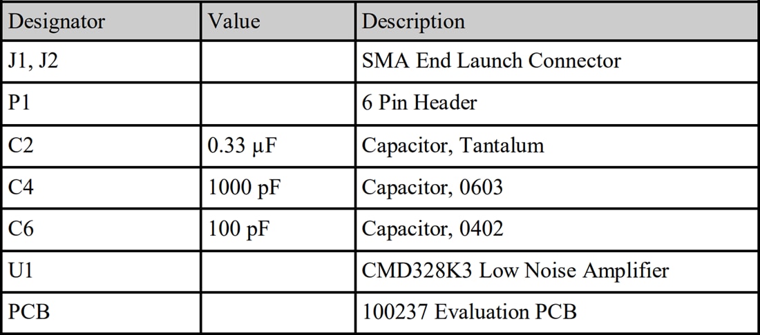 Chart - Qorvo CMD328K3-EVB Amplifier Evaluation Board