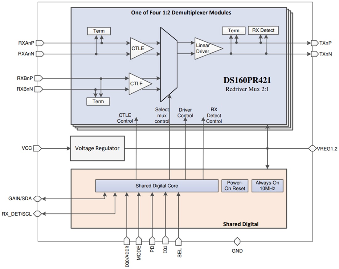 Block Diagram - Texas Instruments DS160PR421 4-Channel Linear Redrivers
